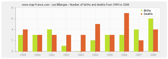 Les Billanges : Number of births and deaths from 1999 to 2008